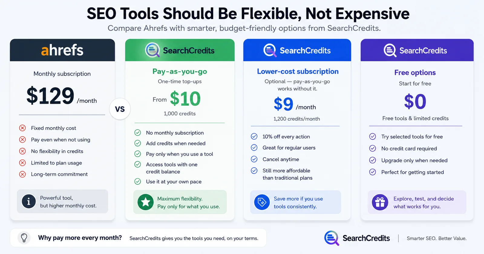 Comparison of Ahrefs at $129/month against SearchCredits pay-as-you-go from $10, the optional $9/month membership, and free options