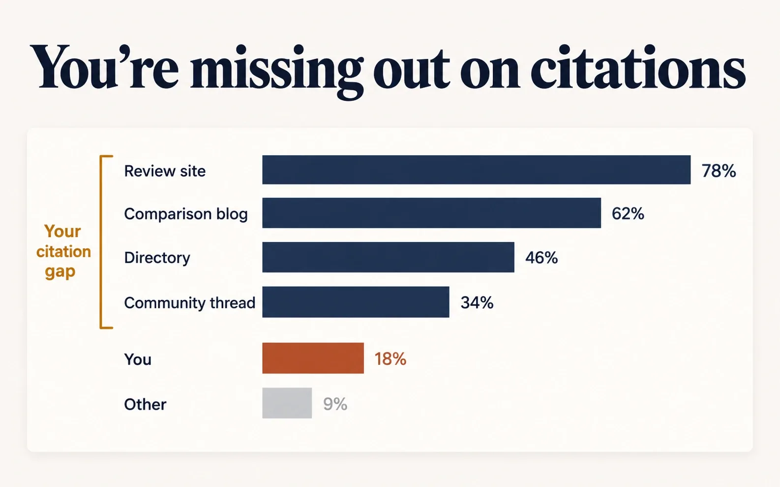 A bar chart of cited source types for one topic, with review sites, comparison blogs, directories and community threads ranked above a short bar for the reader's own site, bracketed as the citation gap