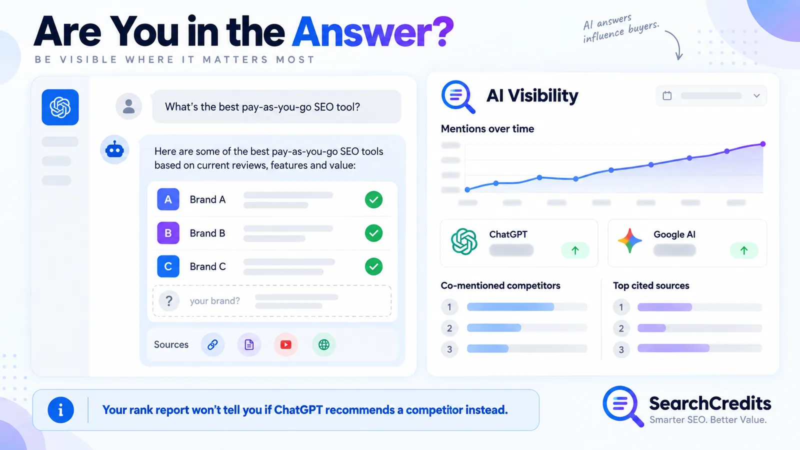 An AI assistant answer recommending brands in a category, with one brand missing, next to a SearchCredits AI Visibility panel showing mention counts over time, co-mentioned competitors, and the source domains the answer cited