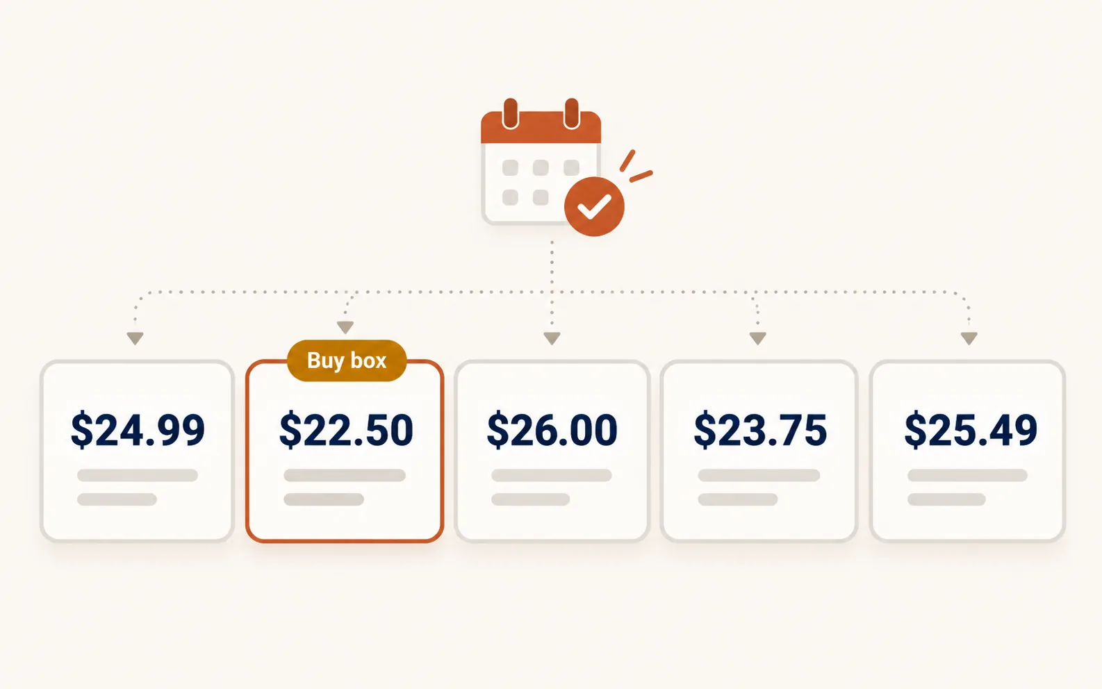 A row of seller price cards for the same product, with one highlighted as the buy box winner, next to a calendar icon representing a periodic price check rather than continuous scraping
