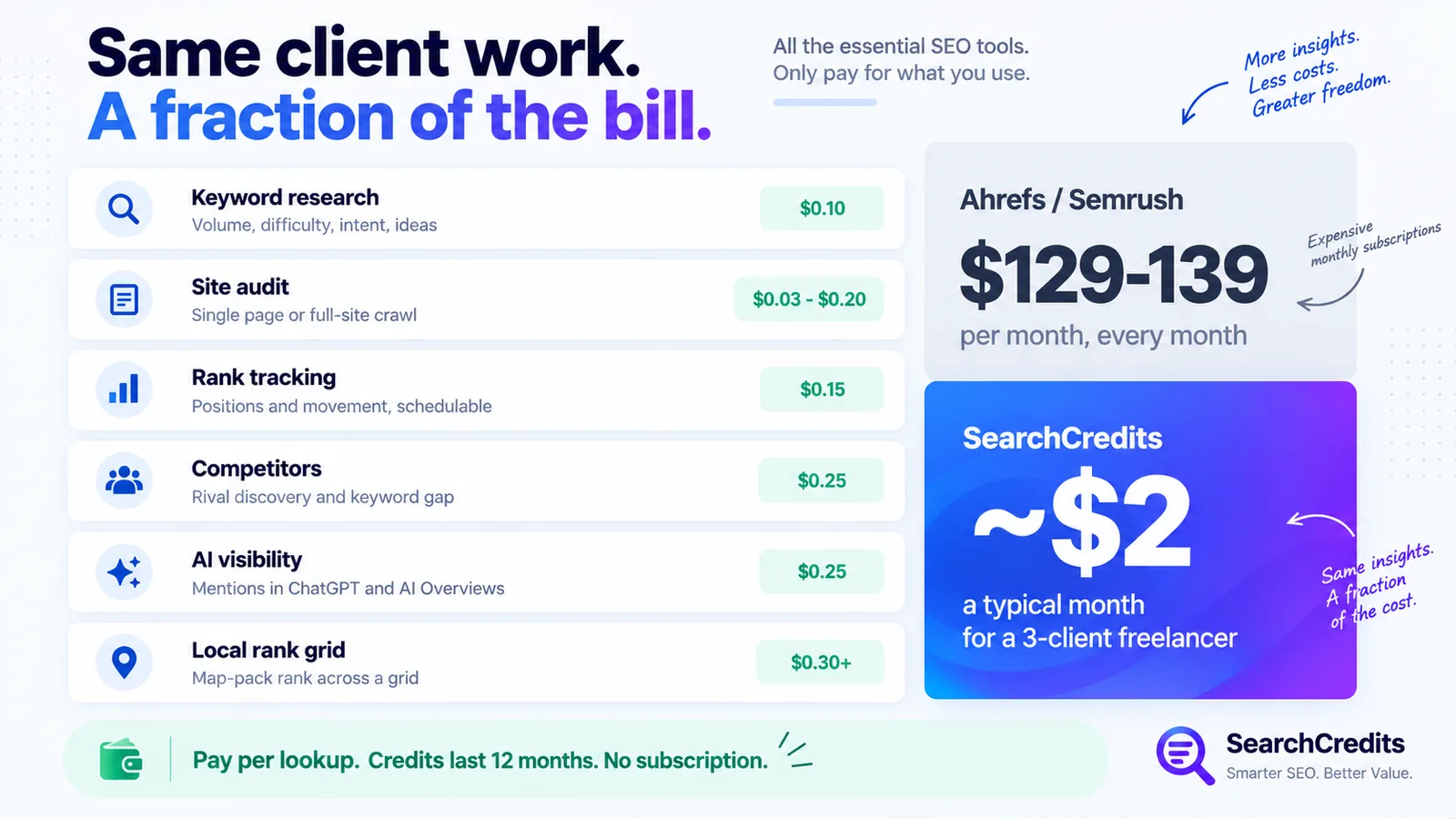 How a freelancer covers client SEO work with SearchCredits: keyword research, site audit, rank tracking, competitor and local tools, each with its credit cost, against a flat monthly subscription