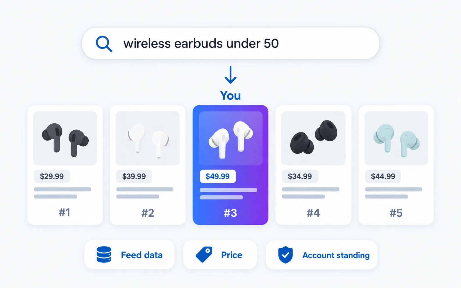 A "wireless earbuds under 50" search branching into five competing shopping listings, with the seller's own product highlighted in position #3, and the three factors that decide placement: feed data, price, and account standing