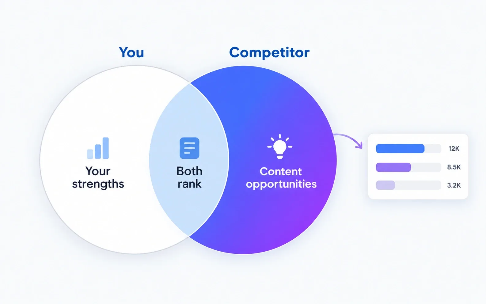 A Venn diagram of two websites' rankings: keywords only you rank for are your strengths, shared keywords are head-to-head, and keywords only the competitor ranks for are content opportunities, with search volumes shown alongside