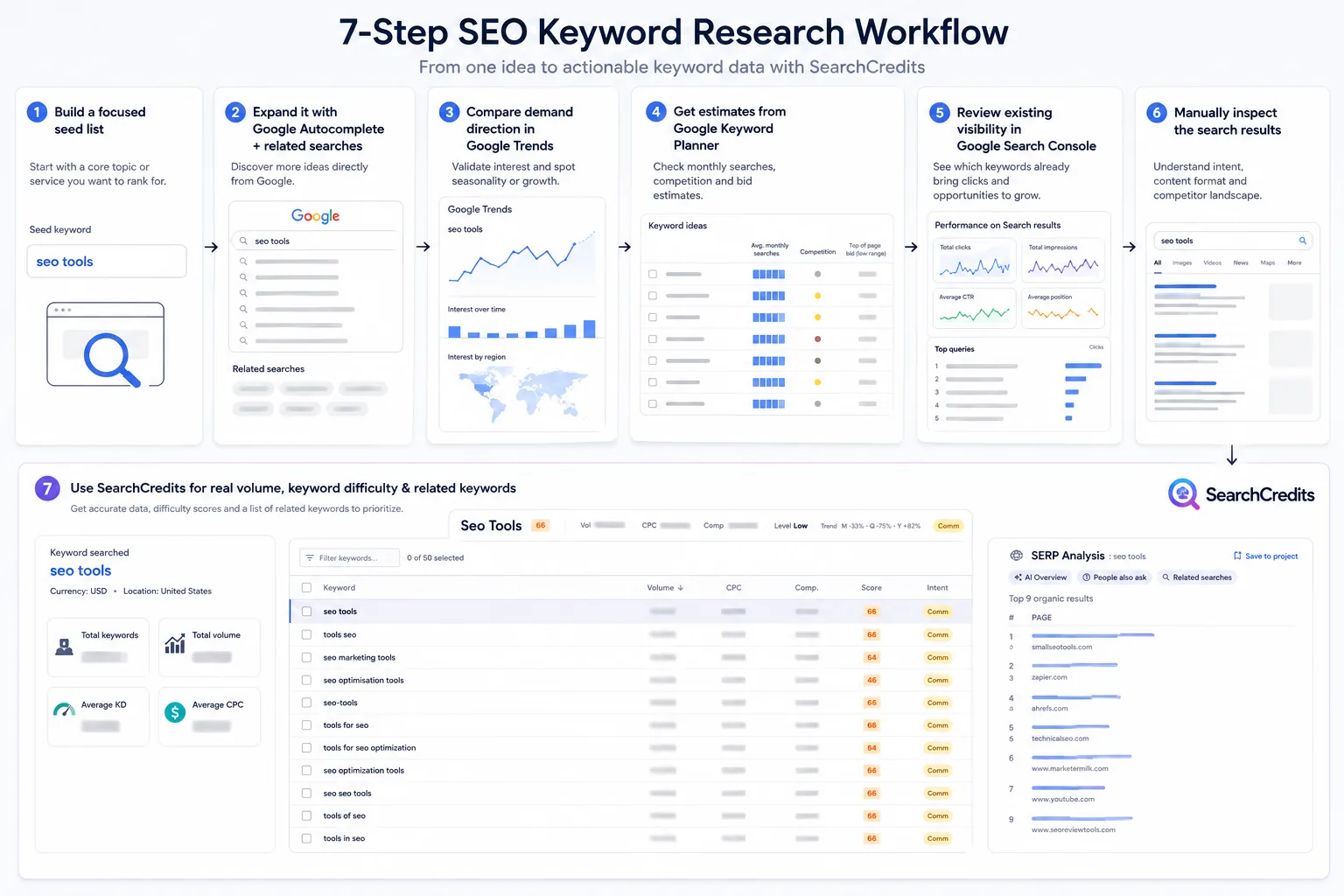 The seven-step keyword research workflow: build a focused seed list, expand it with Google Autocomplete, check demand in Google Trends, get estimates from Google Keyword Planner, review Google Search Console, inspect the search results manually, then use SearchCredits for real volume and keyword difficulty on the shortlist