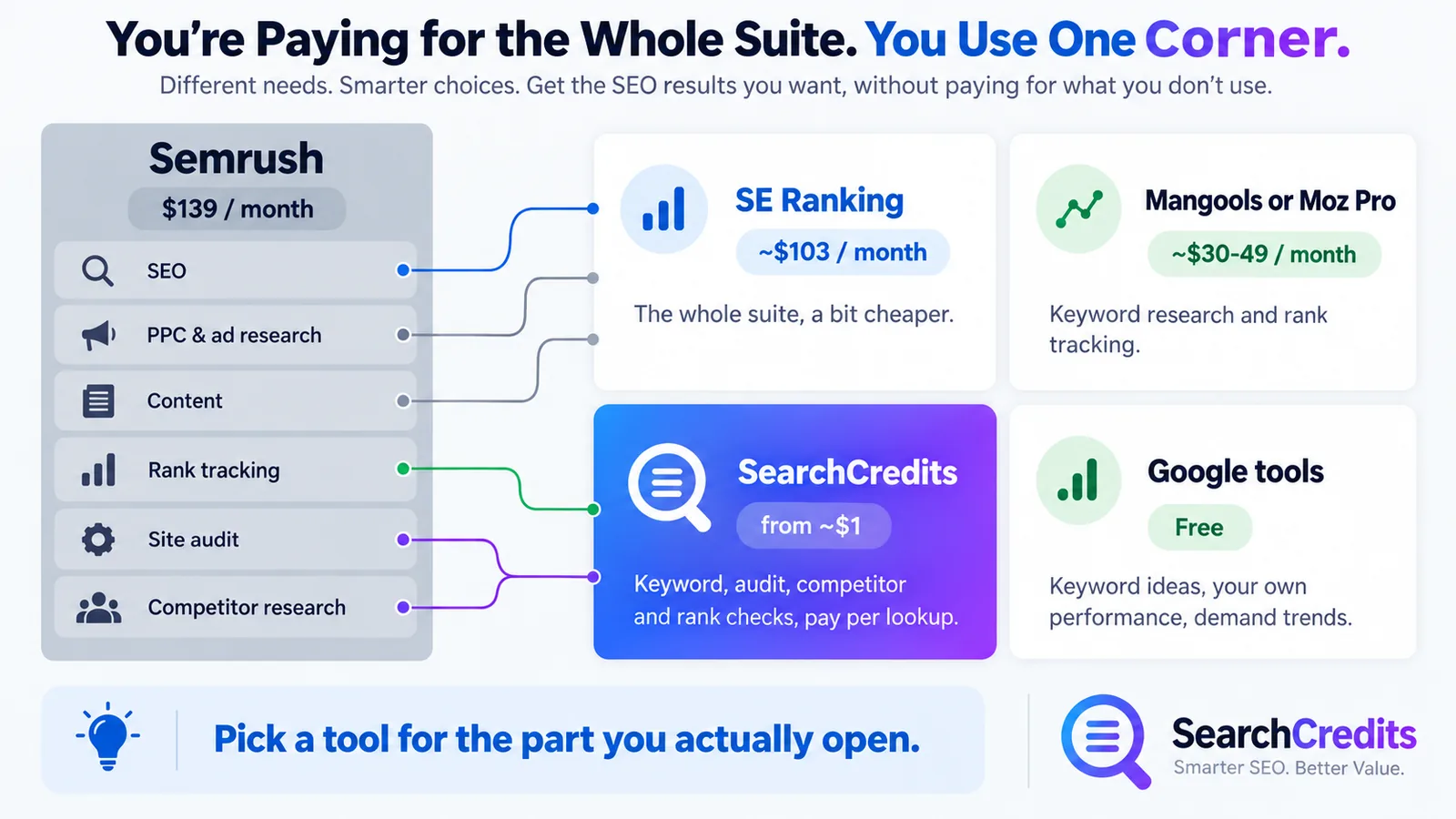 Semrush at $139 a month against six cheaper alternatives, grouped by which part of Semrush they replace: full suite, keyword research, pay-as-you-go, and free tools