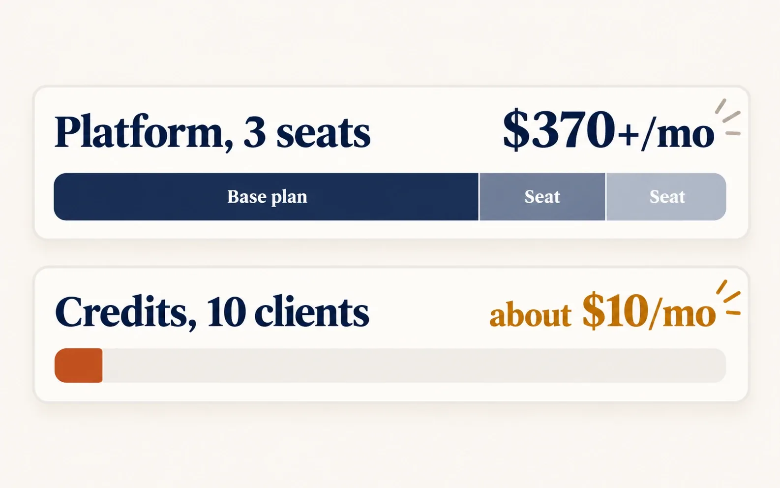 A three-person agency on a full SEO platform at $370 or more a month, shown as a base plan plus two seat fees, against about $10 a month in credits for ten clients