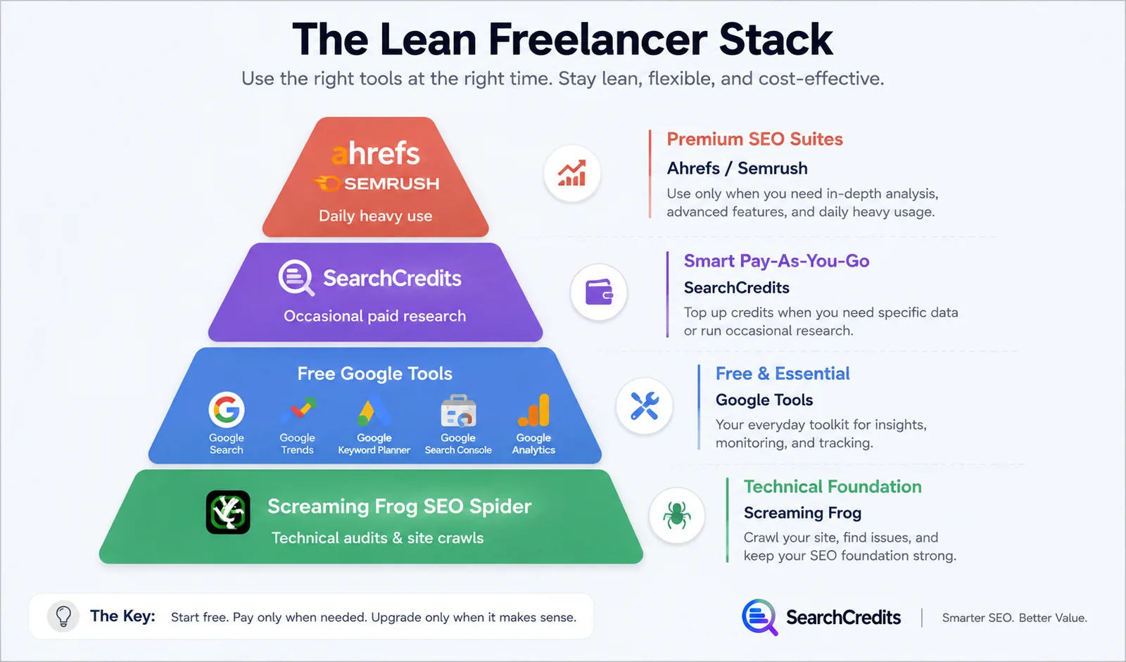 The lean freelancer SEO stack as a pyramid: Screaming Frog and free Google tools at the base, SearchCredits for occasional paid research in the middle, and Ahrefs or Semrush at the top only for daily heavy use