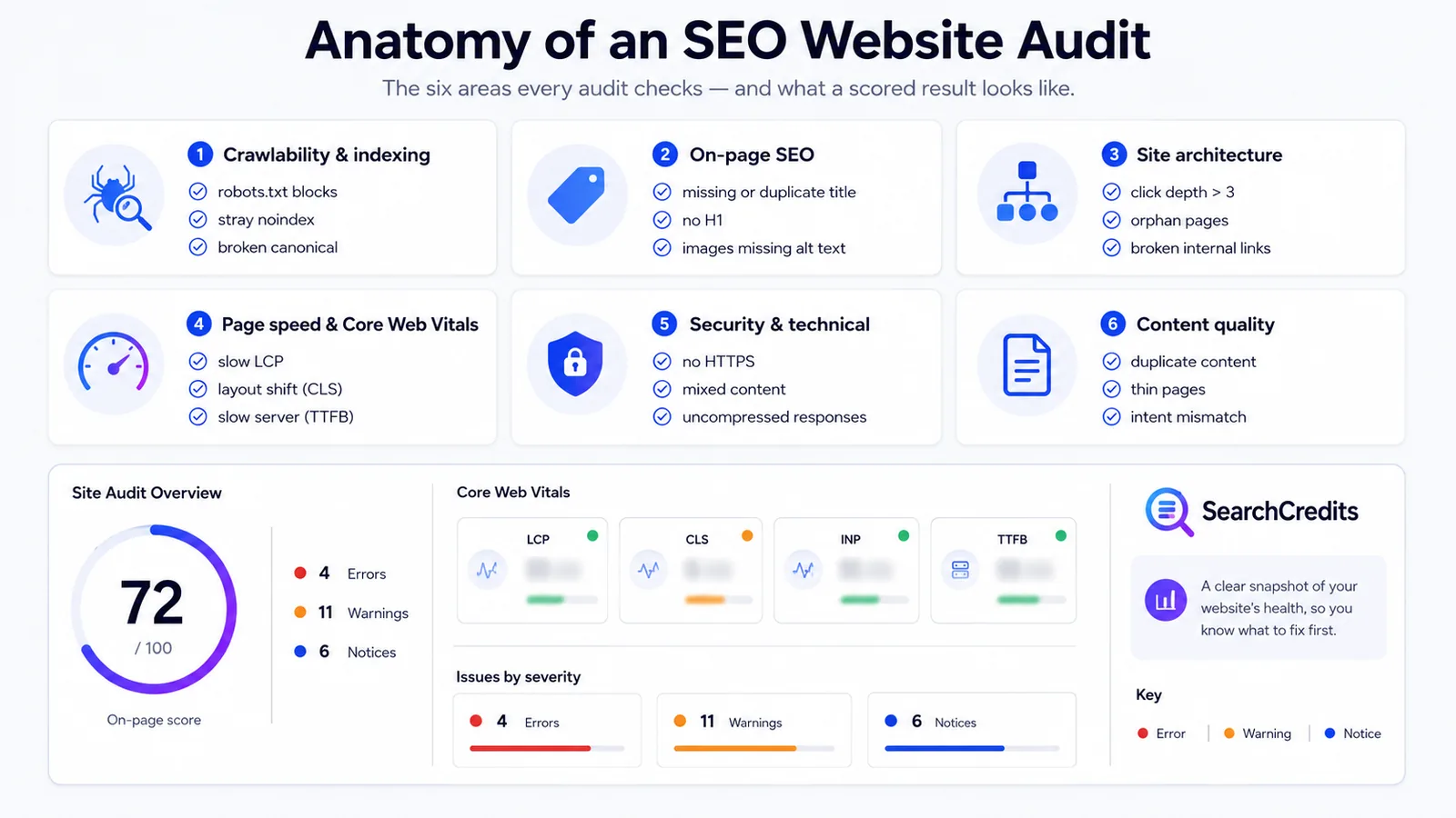 Anatomy of an SEO website audit: the six areas checked, with example checks under each and the SearchCredits results panel