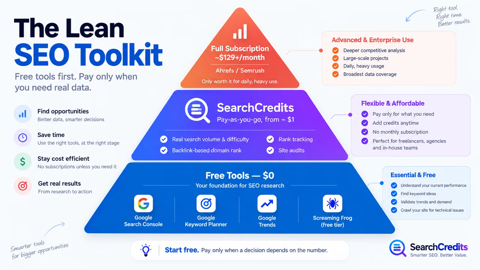 The lean SEO toolkit as a pyramid: free tools (Google Search Console, Keyword Planner, Trends, Screaming Frog free tier) at the base, SearchCredits pay-as-you-go for real search volume, domain rank, rank tracking and site audits in the middle, and a full subscription like Ahrefs or Semrush at the top only for daily heavy use