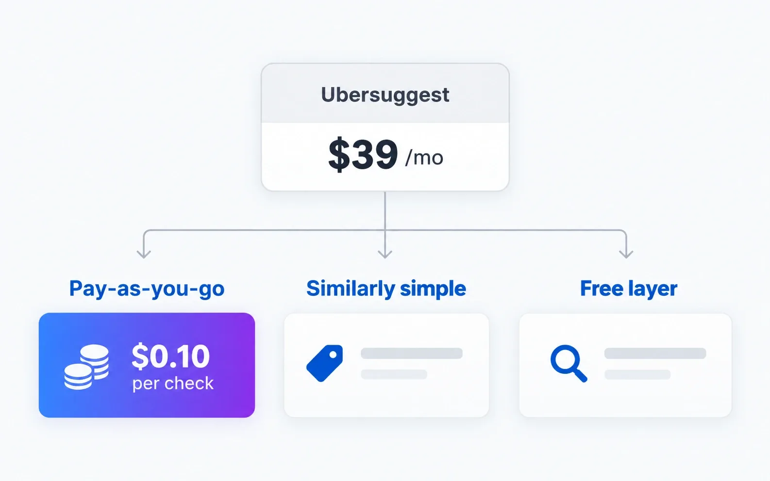 Ubersuggest at $39 a month against cheaper alternatives, split into pay-as-you-go, similarly simple tools, and the free layer
